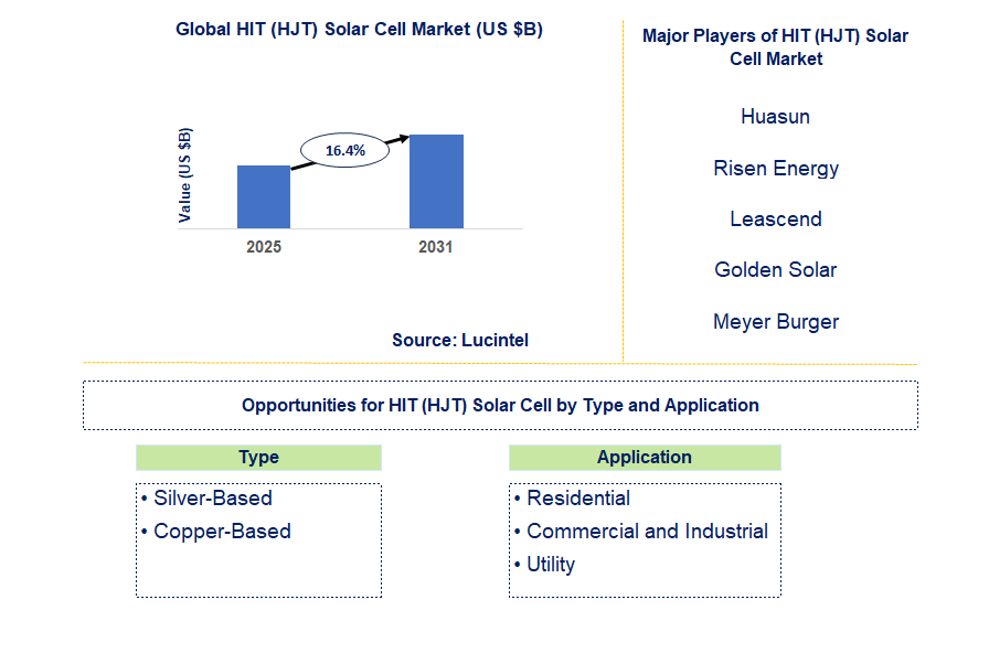 HIT (HJT) Solar Cell Market Trends and Forecast